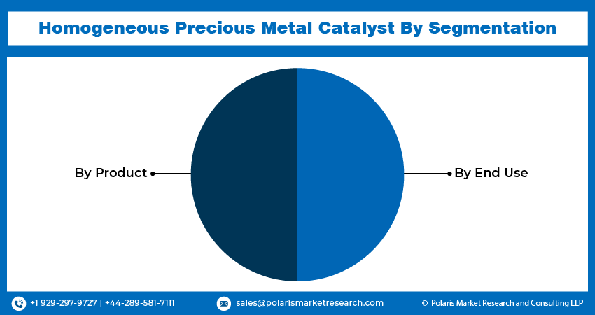 Homogeneous Precious Metal Seg